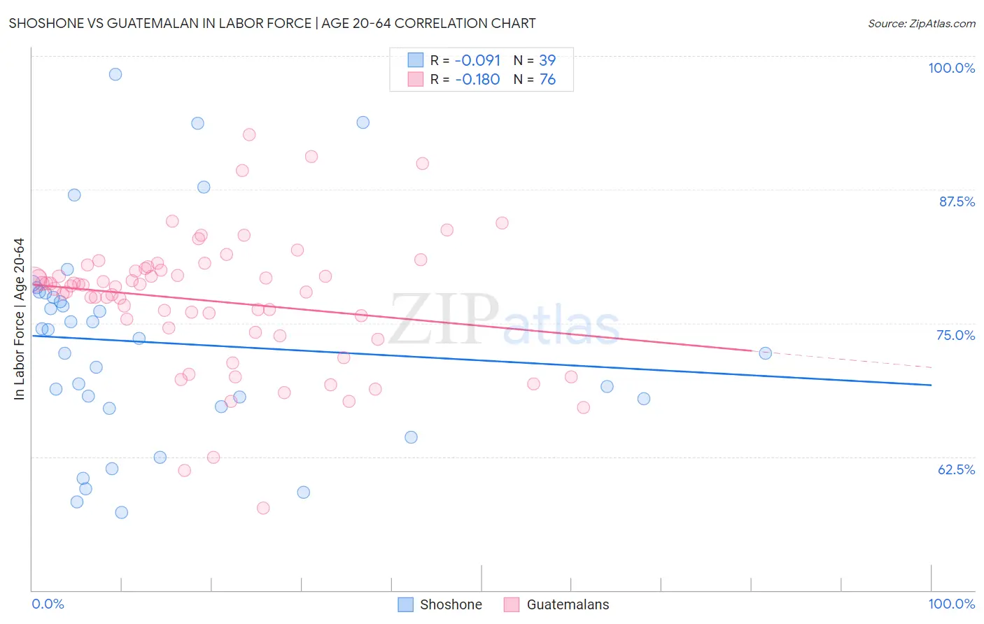 Shoshone vs Guatemalan In Labor Force | Age 20-64