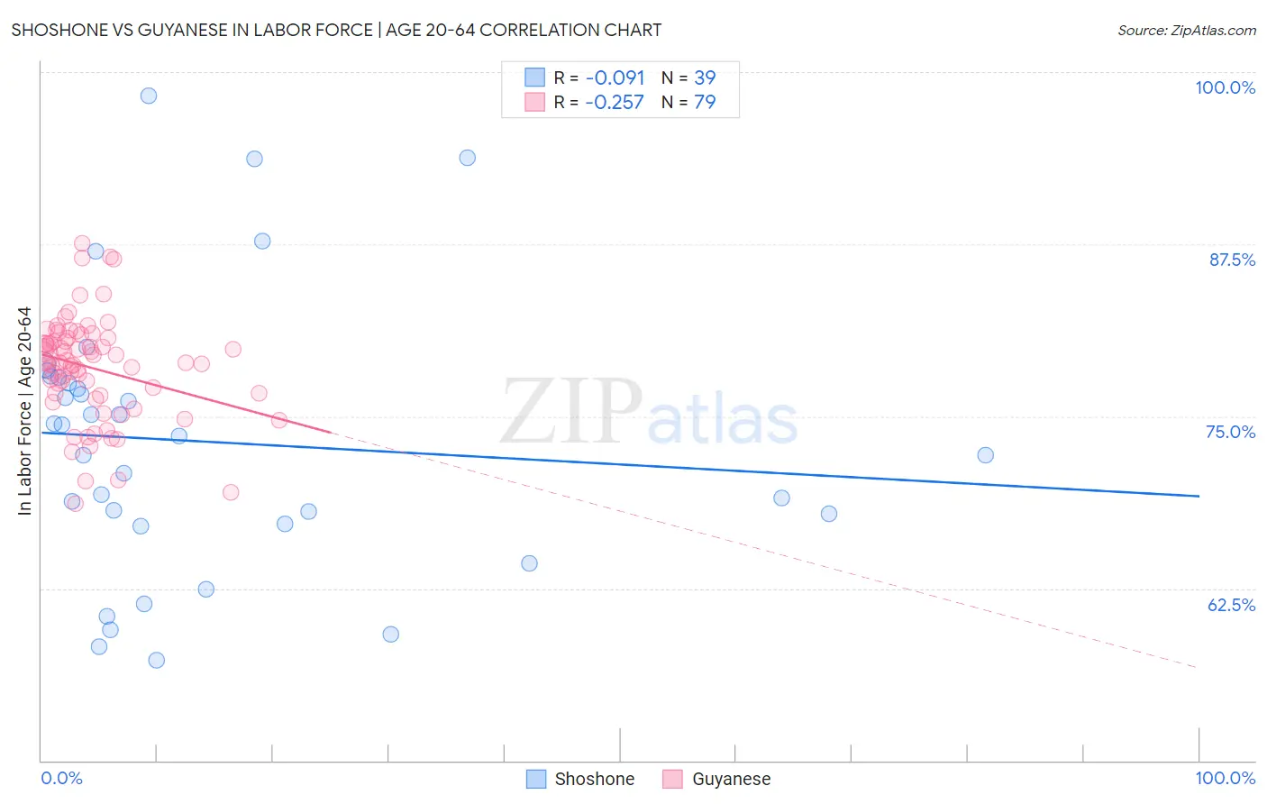 Shoshone vs Guyanese In Labor Force | Age 20-64