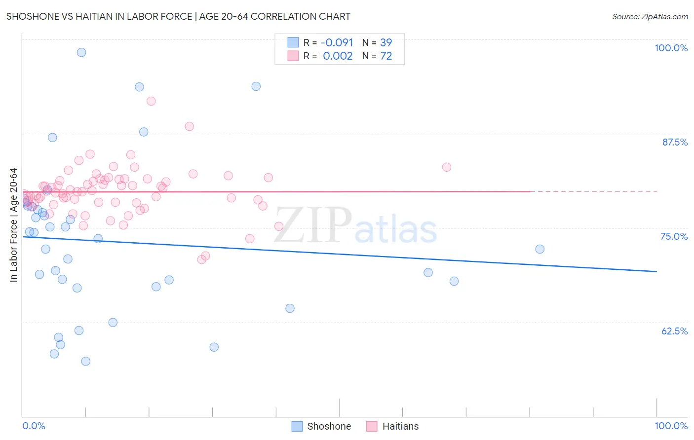 Shoshone vs Haitian In Labor Force | Age 20-64