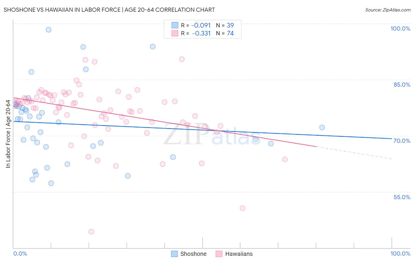 Shoshone vs Hawaiian In Labor Force | Age 20-64