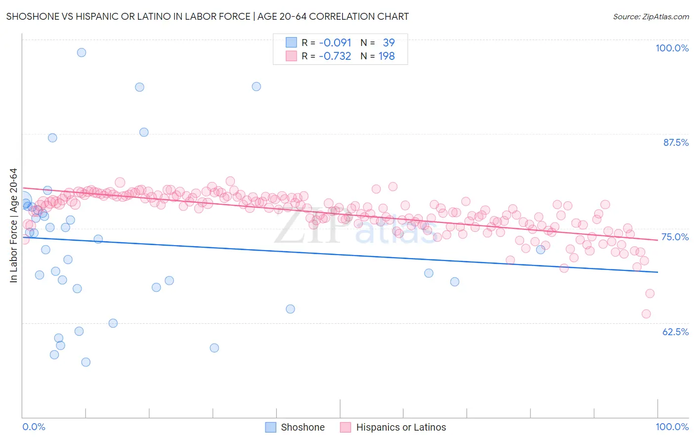 Shoshone vs Hispanic or Latino In Labor Force | Age 20-64