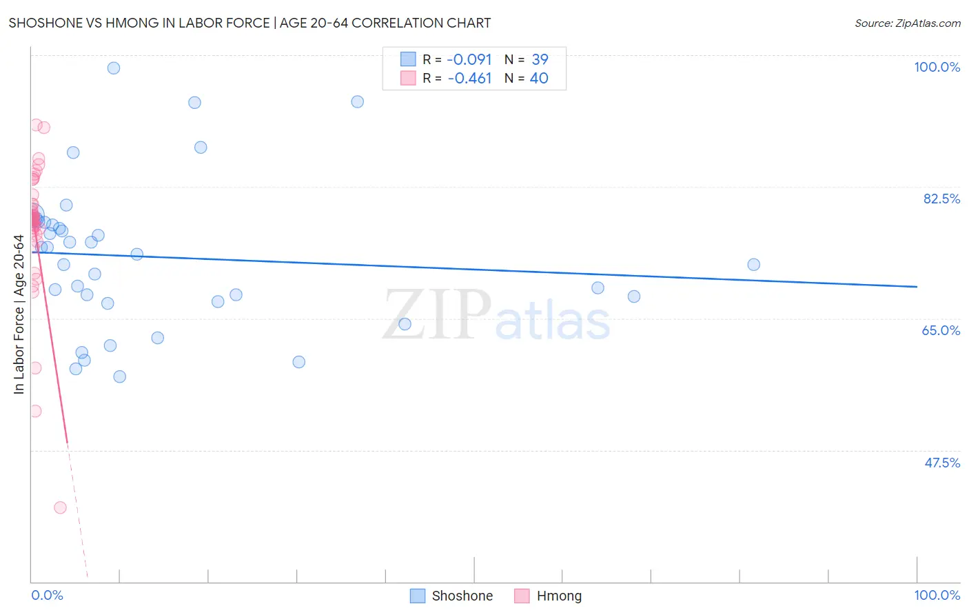 Shoshone vs Hmong In Labor Force | Age 20-64