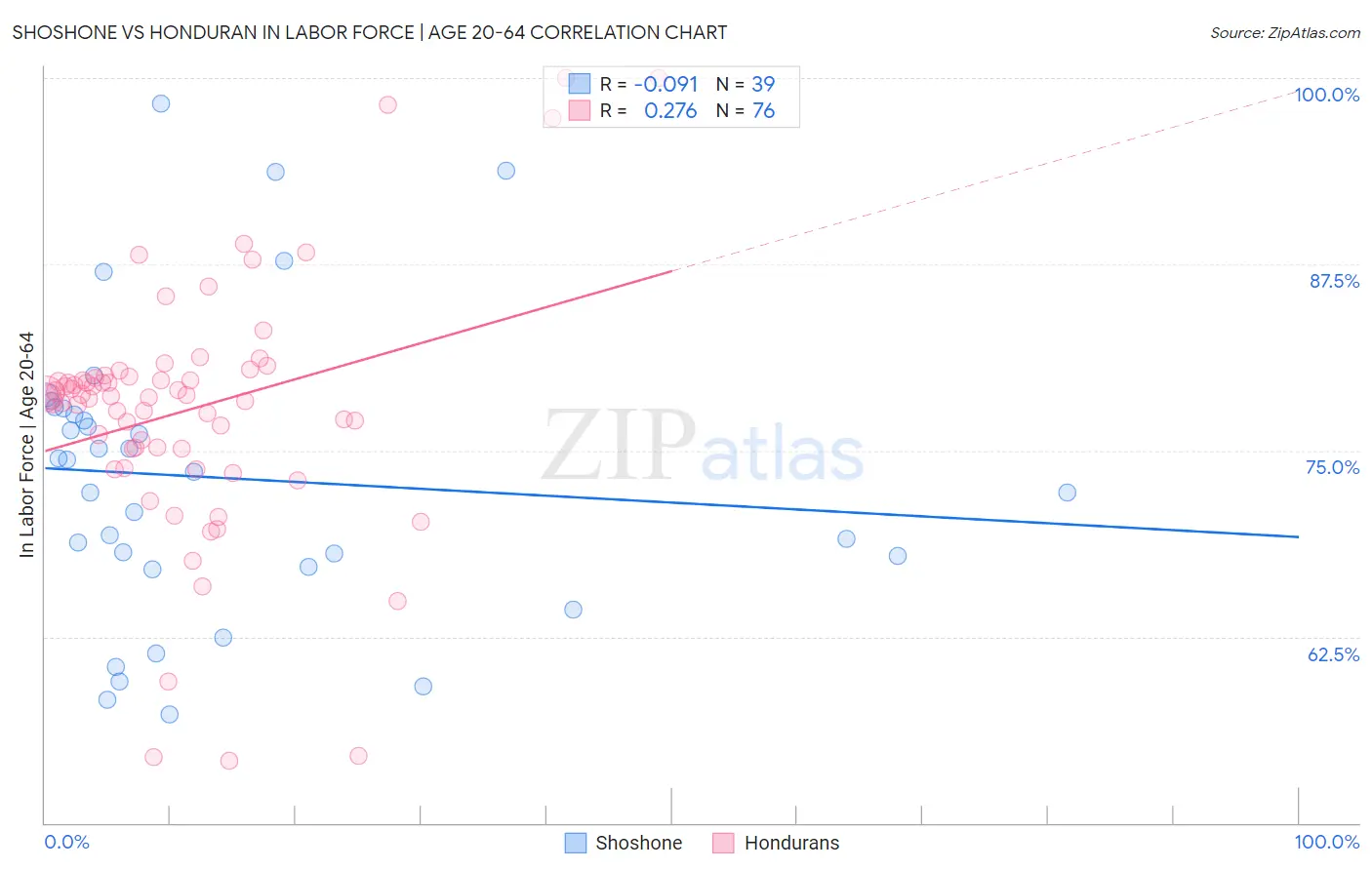 Shoshone vs Honduran In Labor Force | Age 20-64