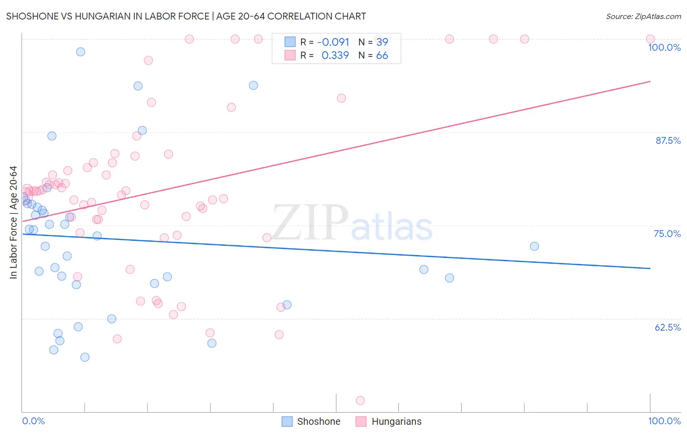 Shoshone vs Hungarian In Labor Force | Age 20-64