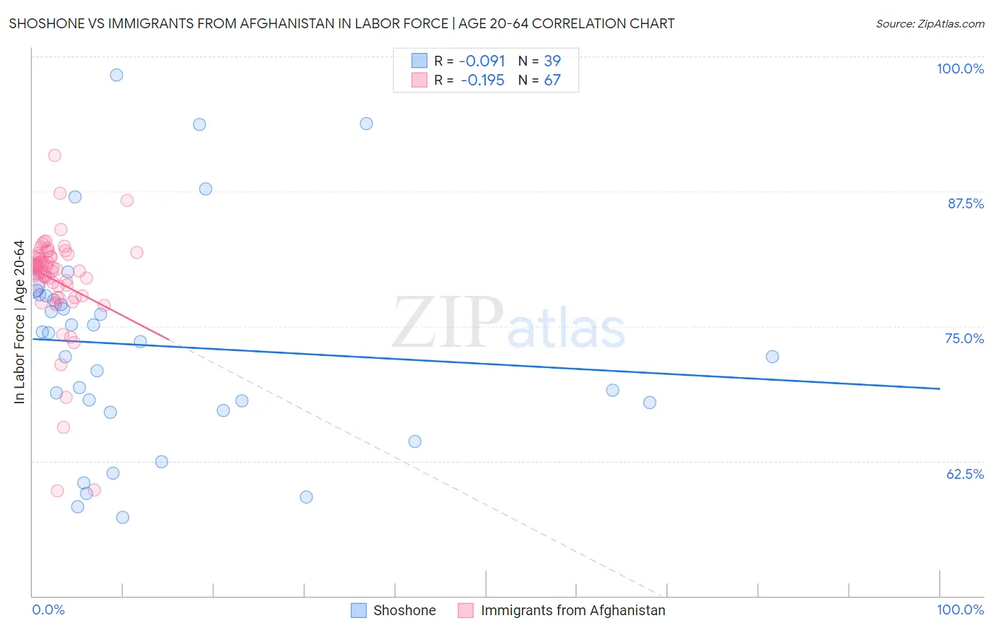 Shoshone vs Immigrants from Afghanistan In Labor Force | Age 20-64