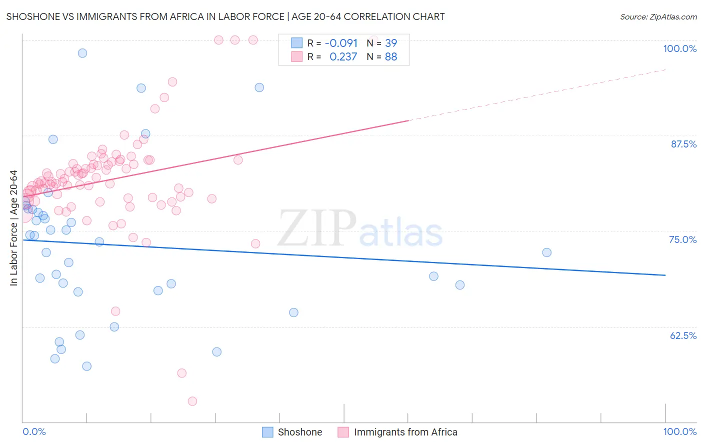 Shoshone vs Immigrants from Africa In Labor Force | Age 20-64