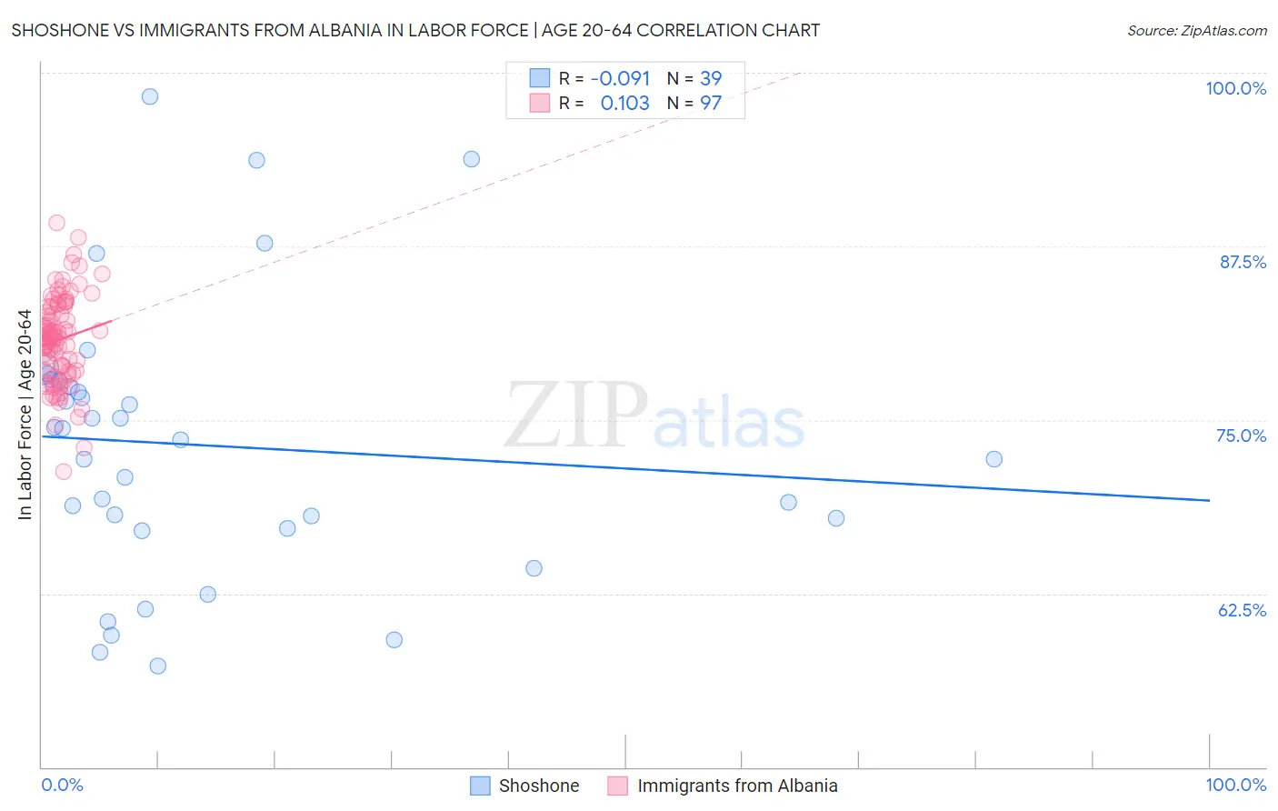 Shoshone vs Immigrants from Albania In Labor Force | Age 20-64