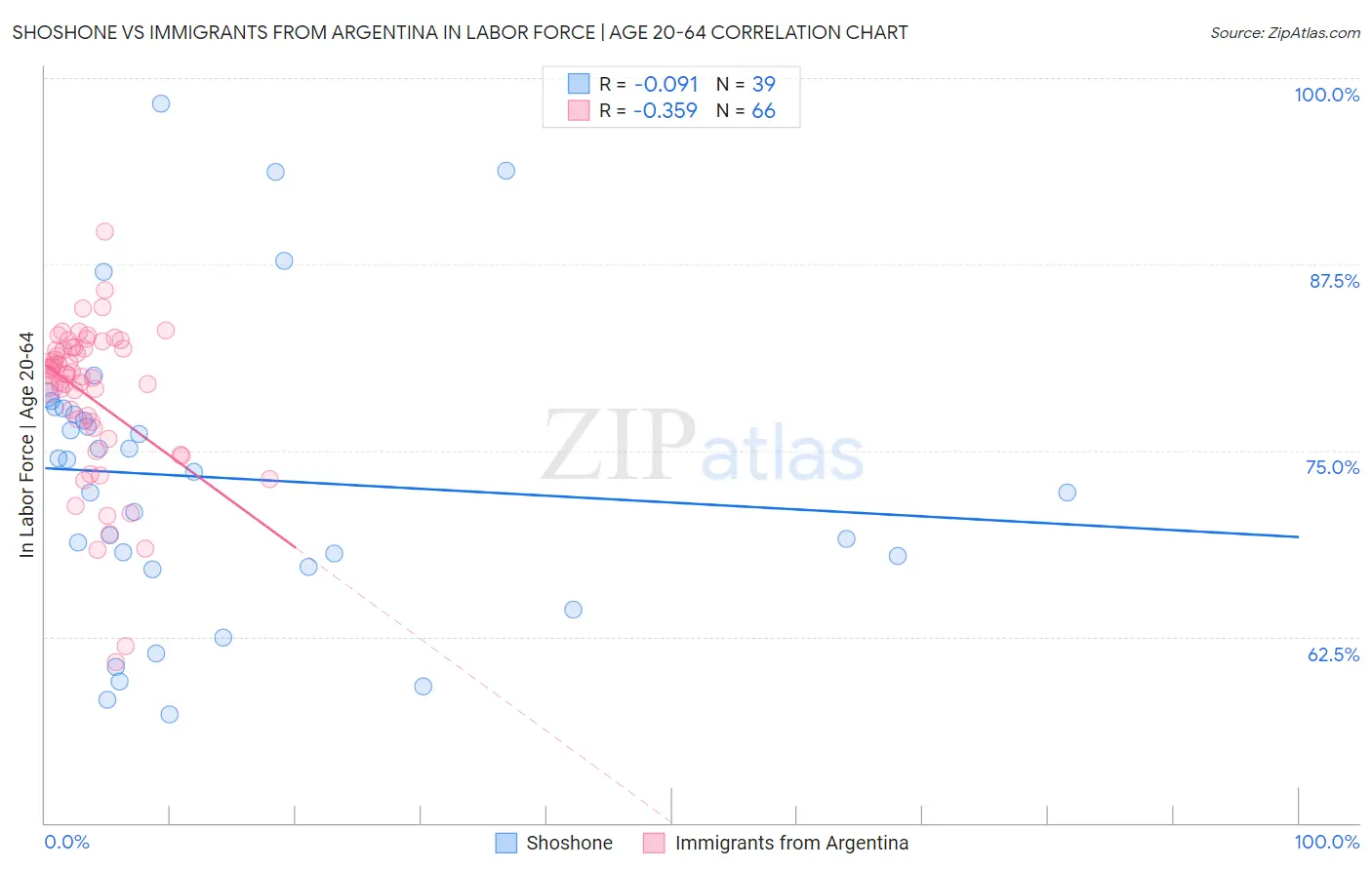 Shoshone vs Immigrants from Argentina In Labor Force | Age 20-64