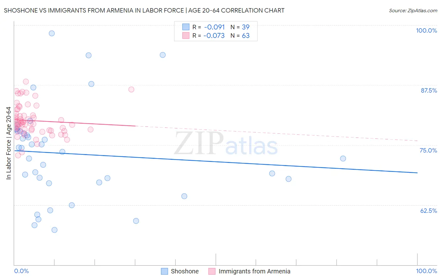 Shoshone vs Immigrants from Armenia In Labor Force | Age 20-64