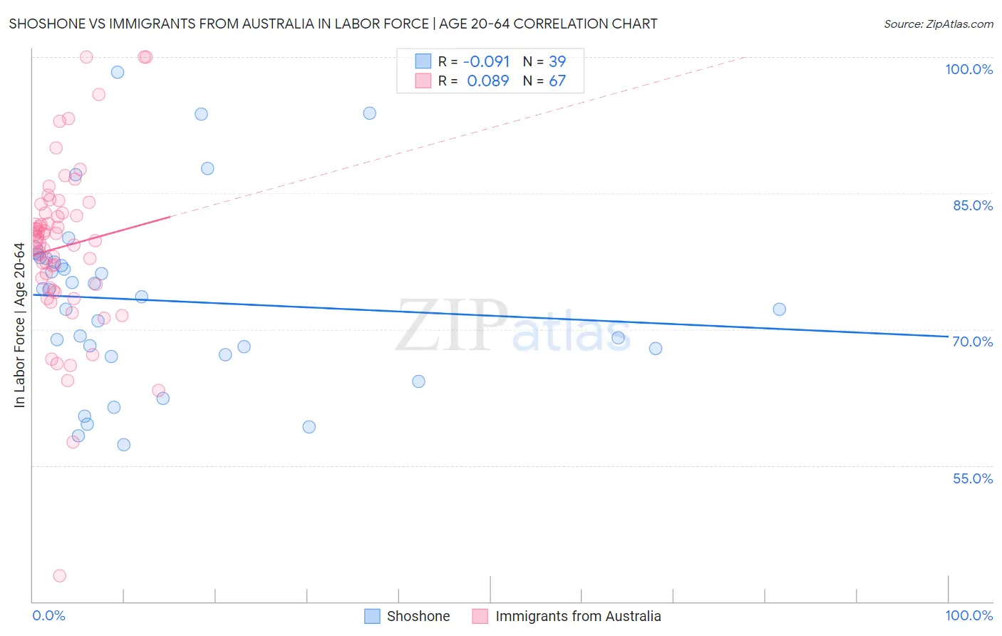 Shoshone vs Immigrants from Australia In Labor Force | Age 20-64