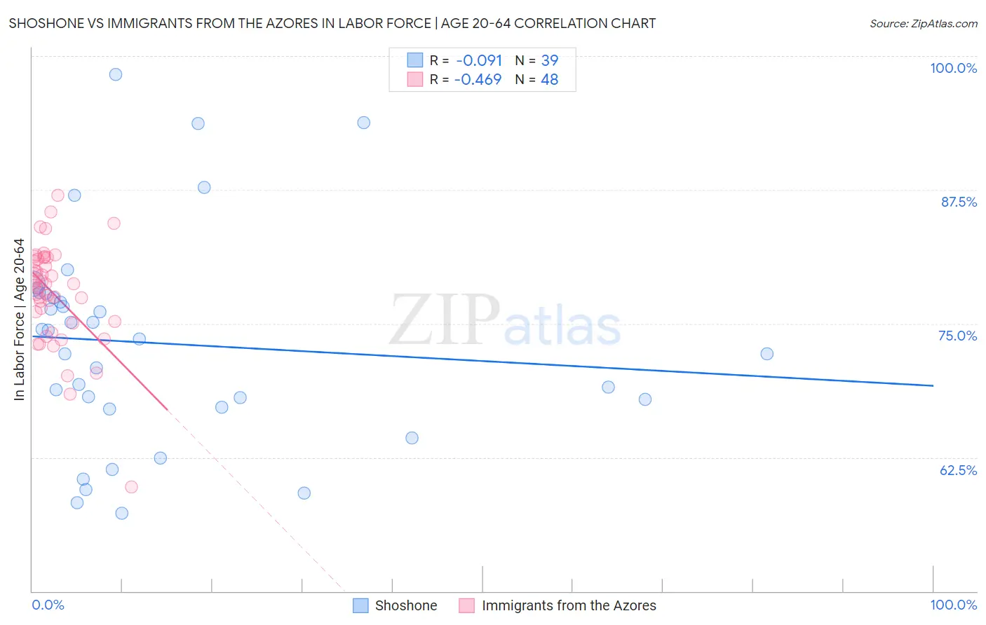 Shoshone vs Immigrants from the Azores In Labor Force | Age 20-64