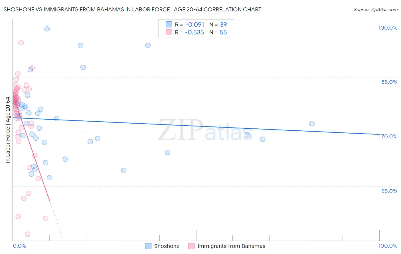 Shoshone vs Immigrants from Bahamas In Labor Force | Age 20-64