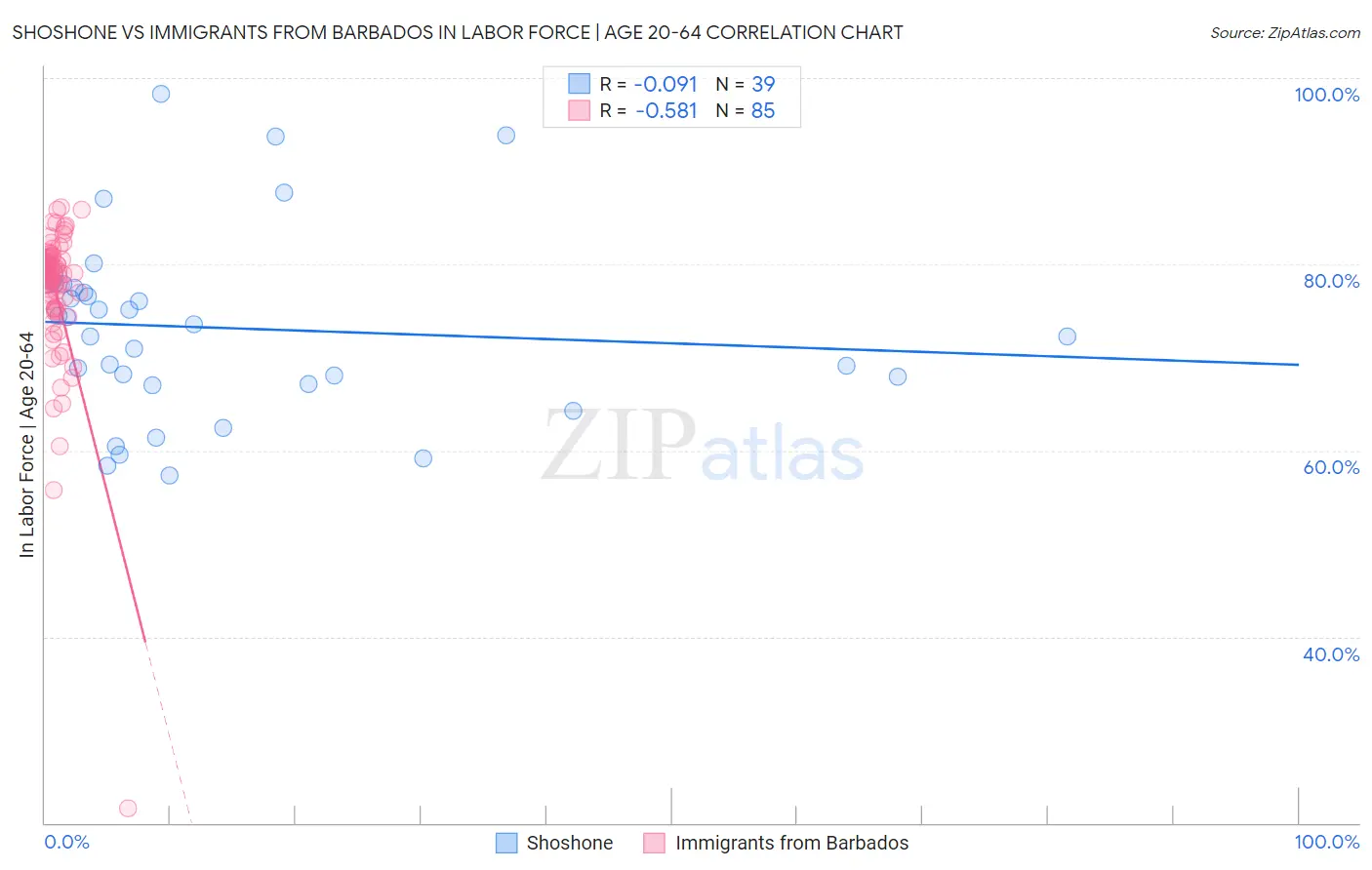 Shoshone vs Immigrants from Barbados In Labor Force | Age 20-64