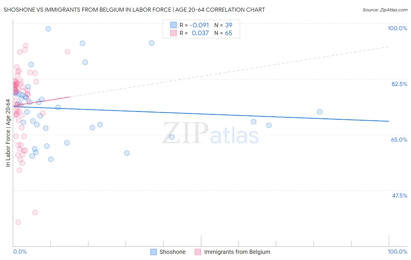 Shoshone vs Immigrants from Belgium In Labor Force | Age 20-64