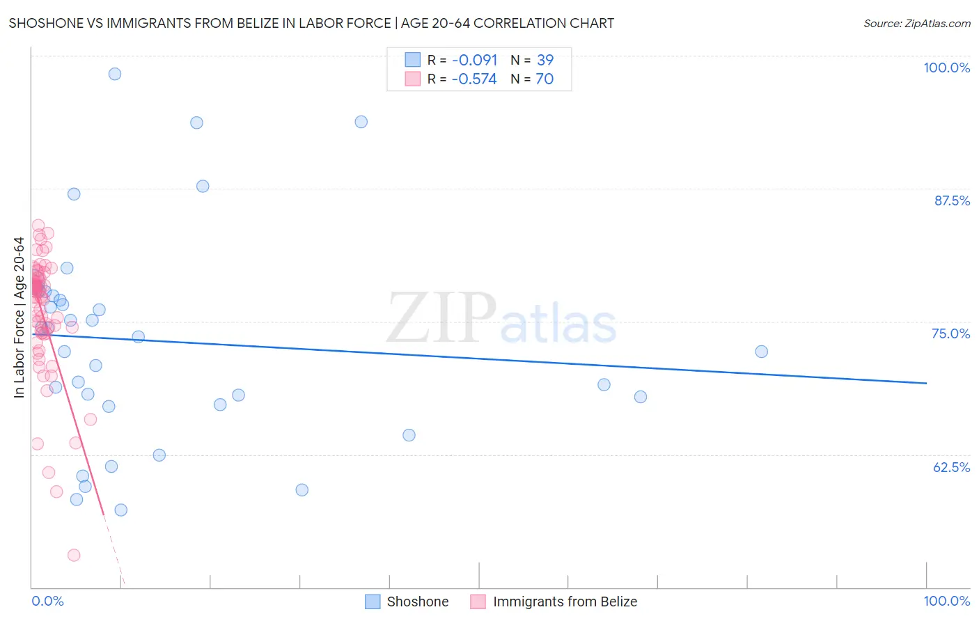 Shoshone vs Immigrants from Belize In Labor Force | Age 20-64