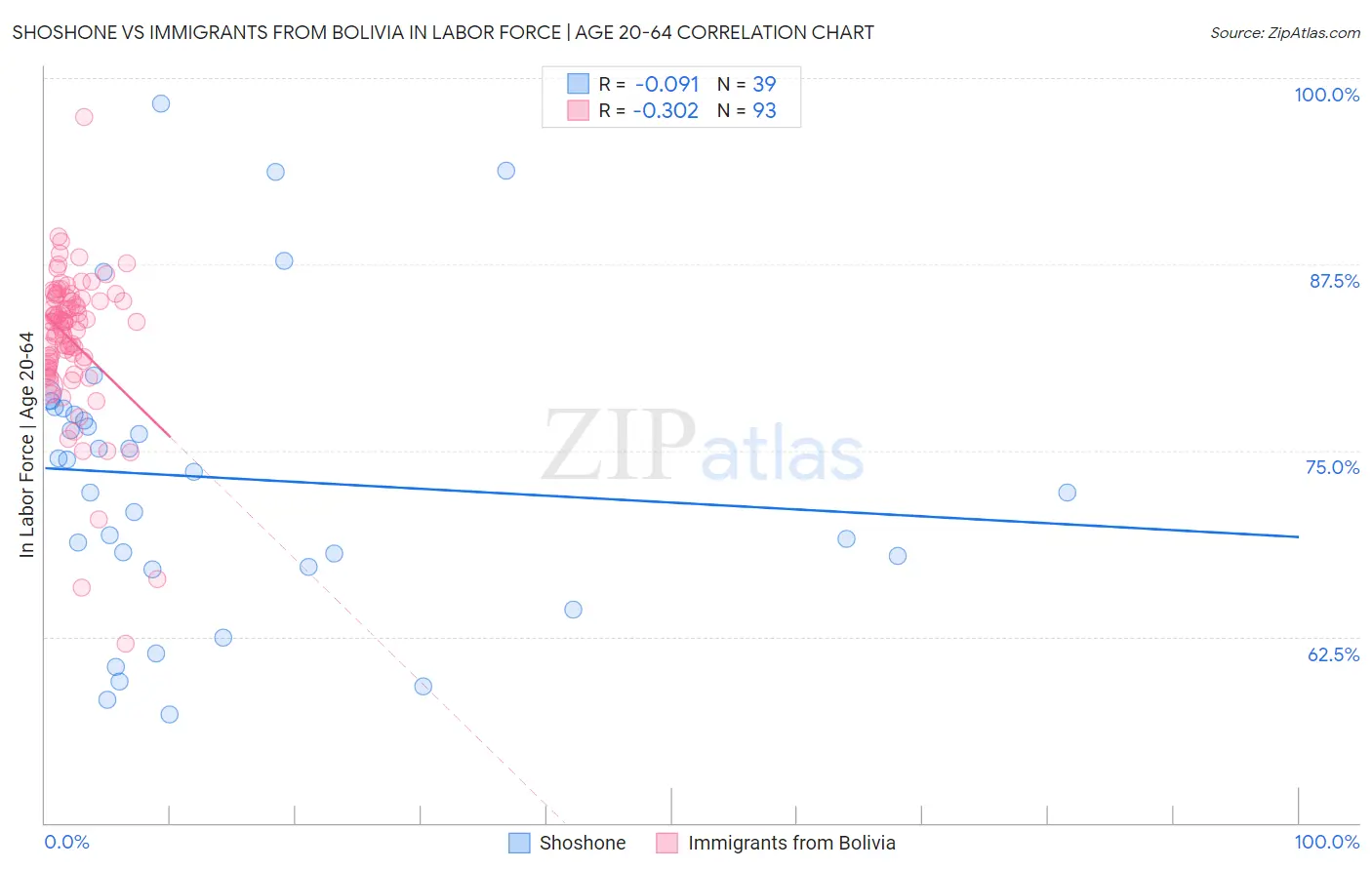 Shoshone vs Immigrants from Bolivia In Labor Force | Age 20-64