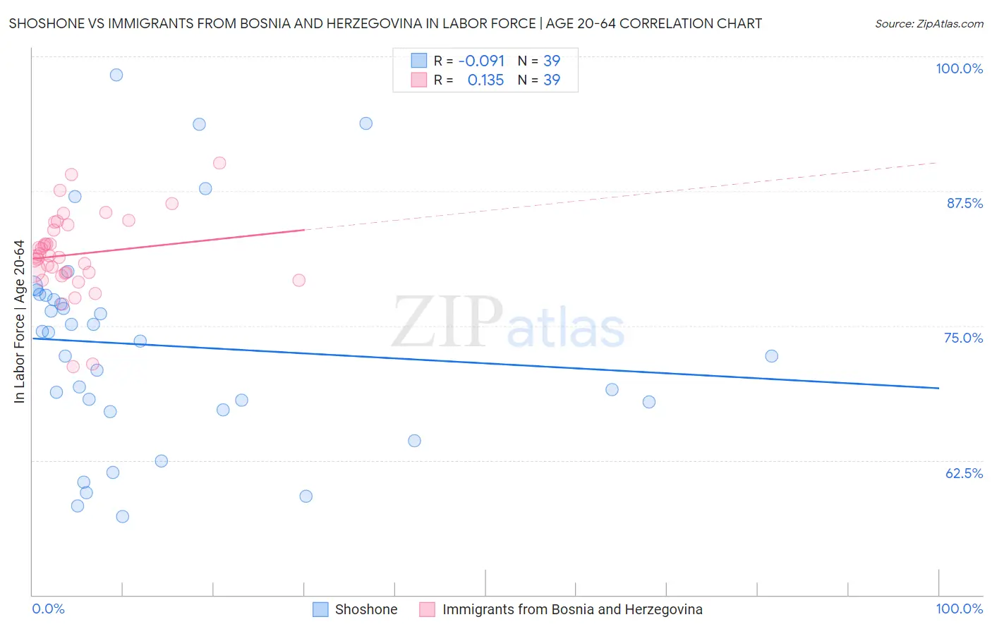 Shoshone vs Immigrants from Bosnia and Herzegovina In Labor Force | Age 20-64