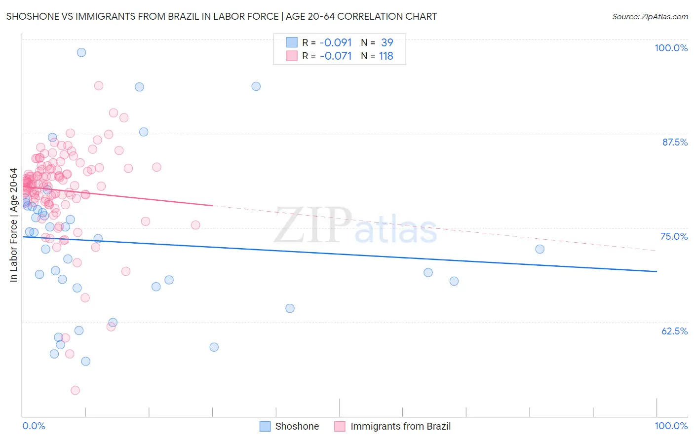 Shoshone vs Immigrants from Brazil In Labor Force | Age 20-64