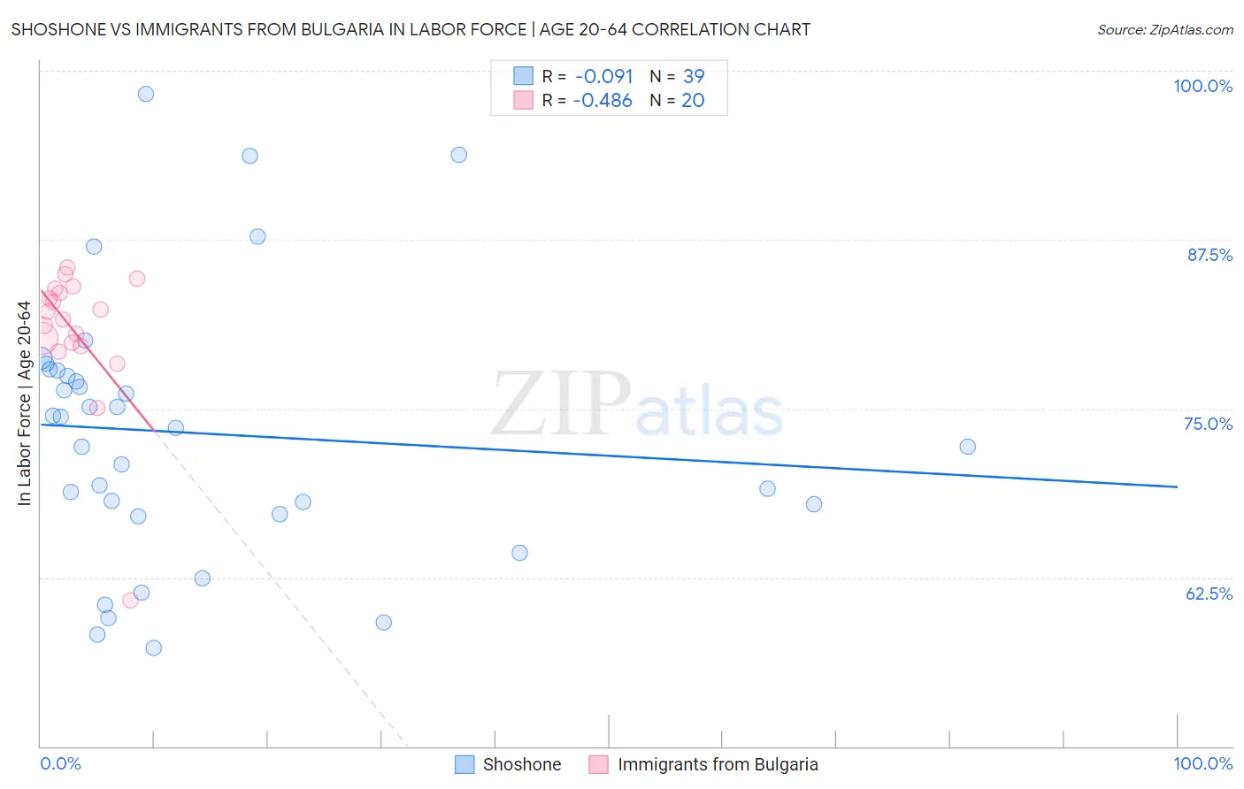 Shoshone vs Immigrants from Bulgaria In Labor Force | Age 20-64