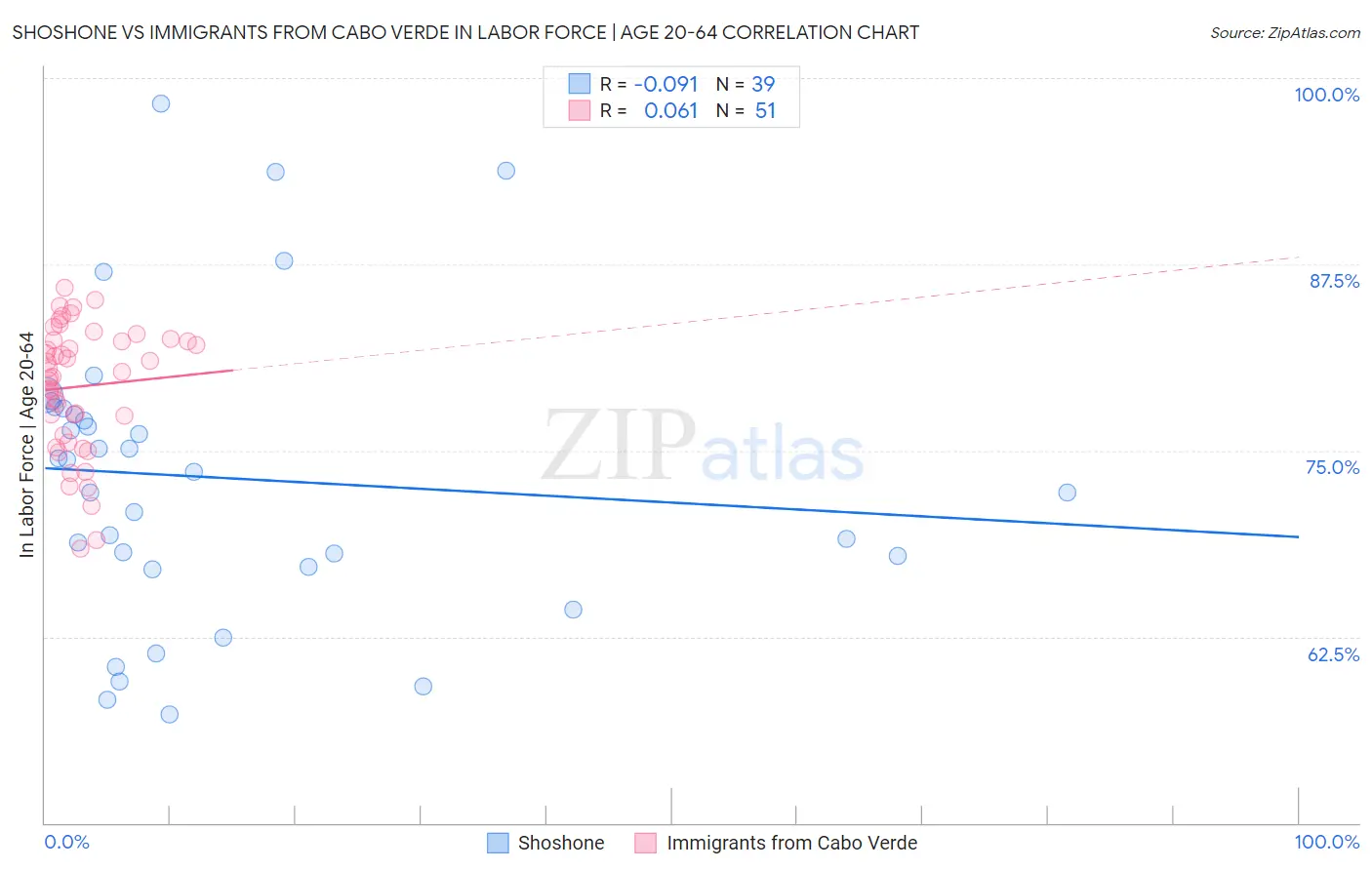 Shoshone vs Immigrants from Cabo Verde In Labor Force | Age 20-64