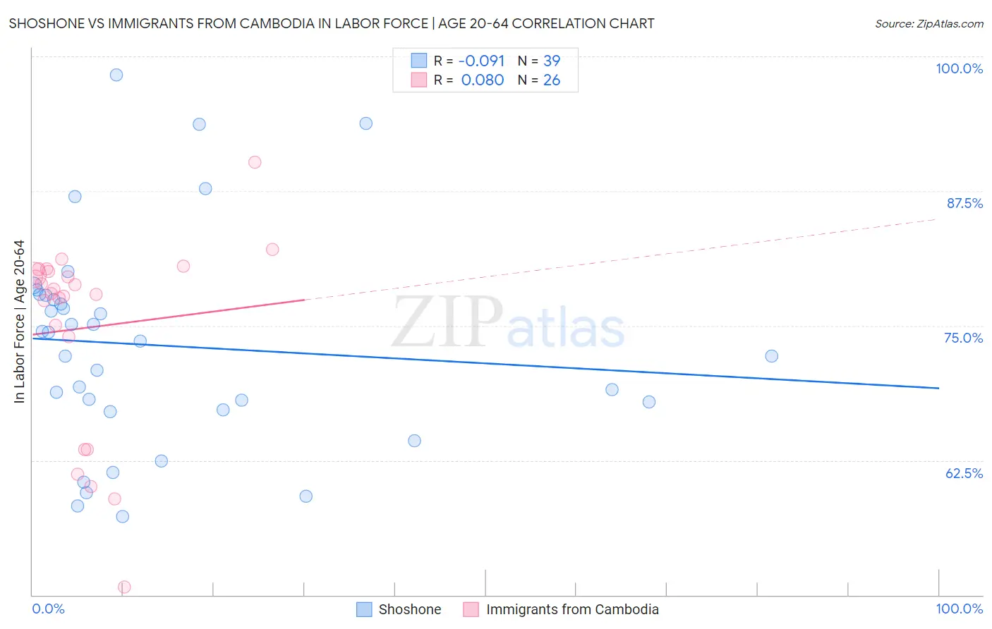 Shoshone vs Immigrants from Cambodia In Labor Force | Age 20-64