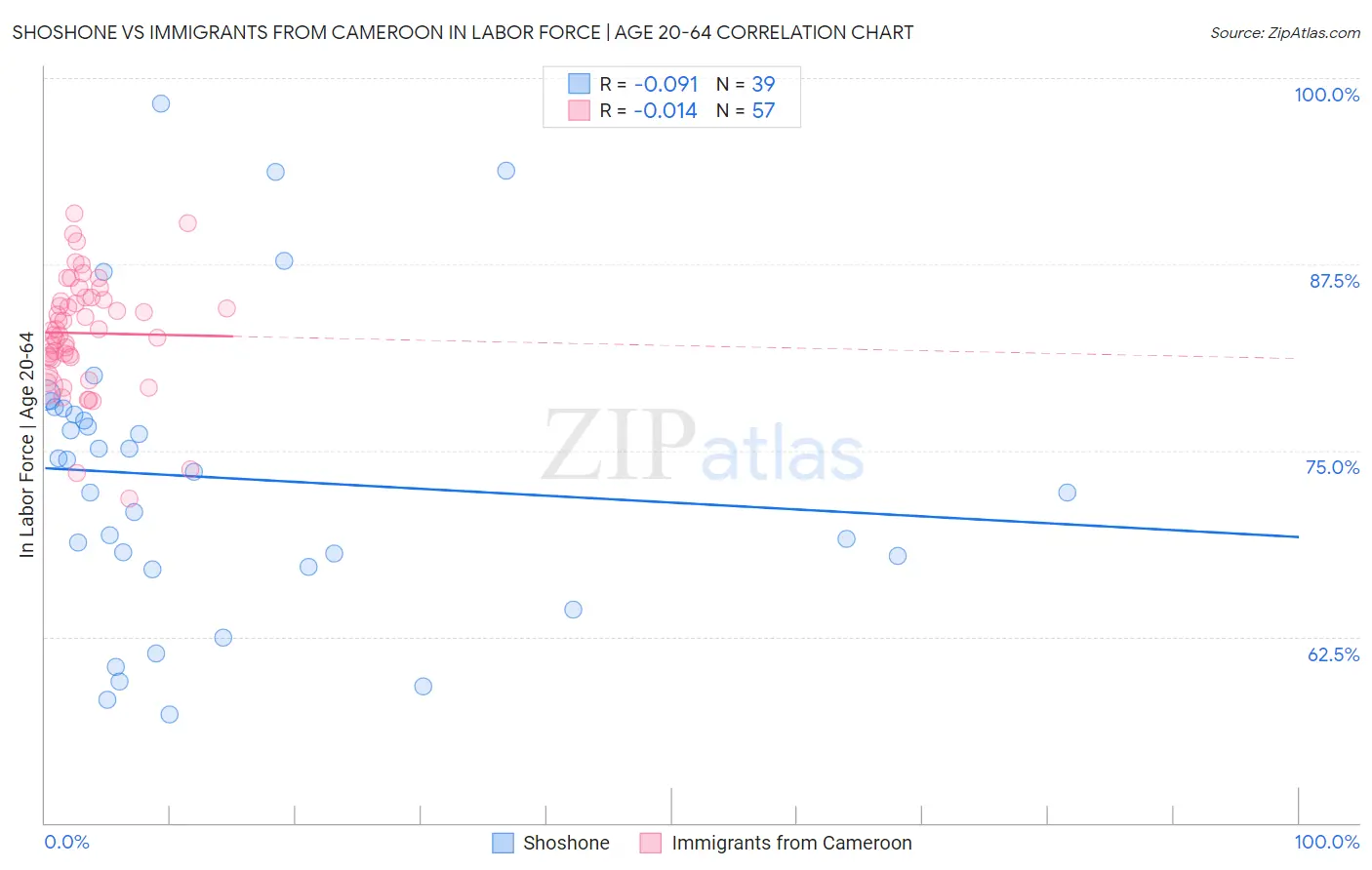 Shoshone vs Immigrants from Cameroon In Labor Force | Age 20-64