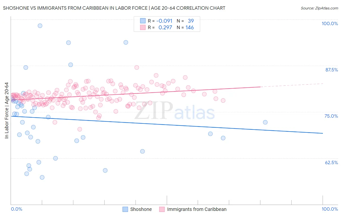 Shoshone vs Immigrants from Caribbean In Labor Force | Age 20-64