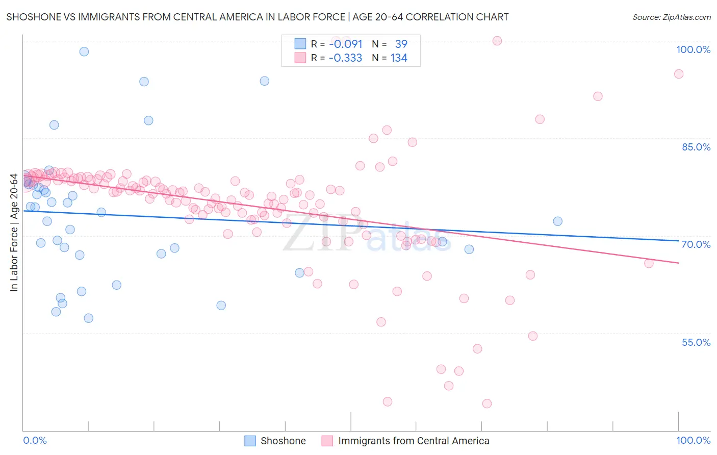 Shoshone vs Immigrants from Central America In Labor Force | Age 20-64