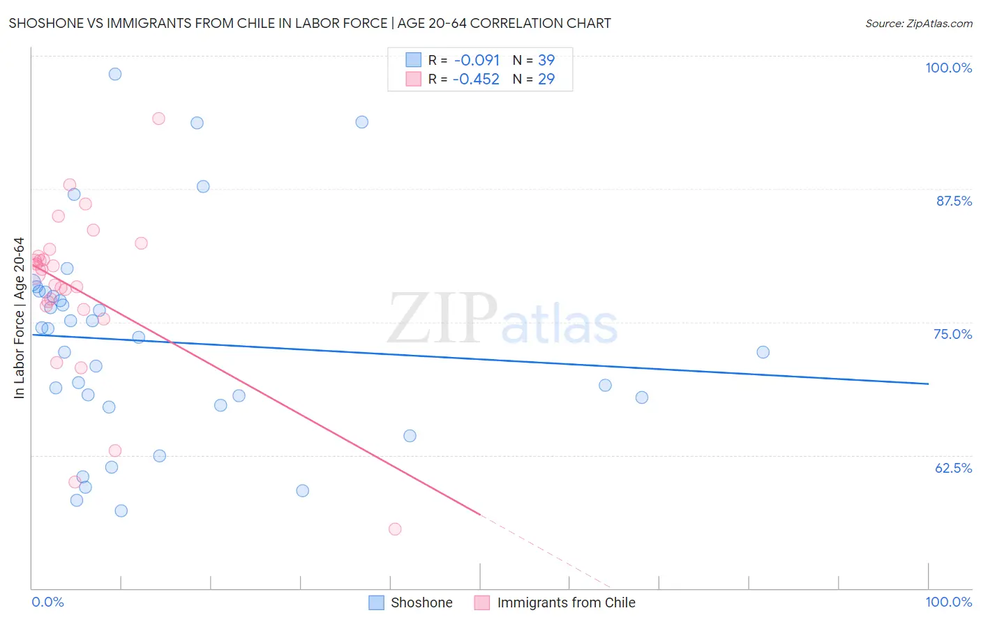 Shoshone vs Immigrants from Chile In Labor Force | Age 20-64