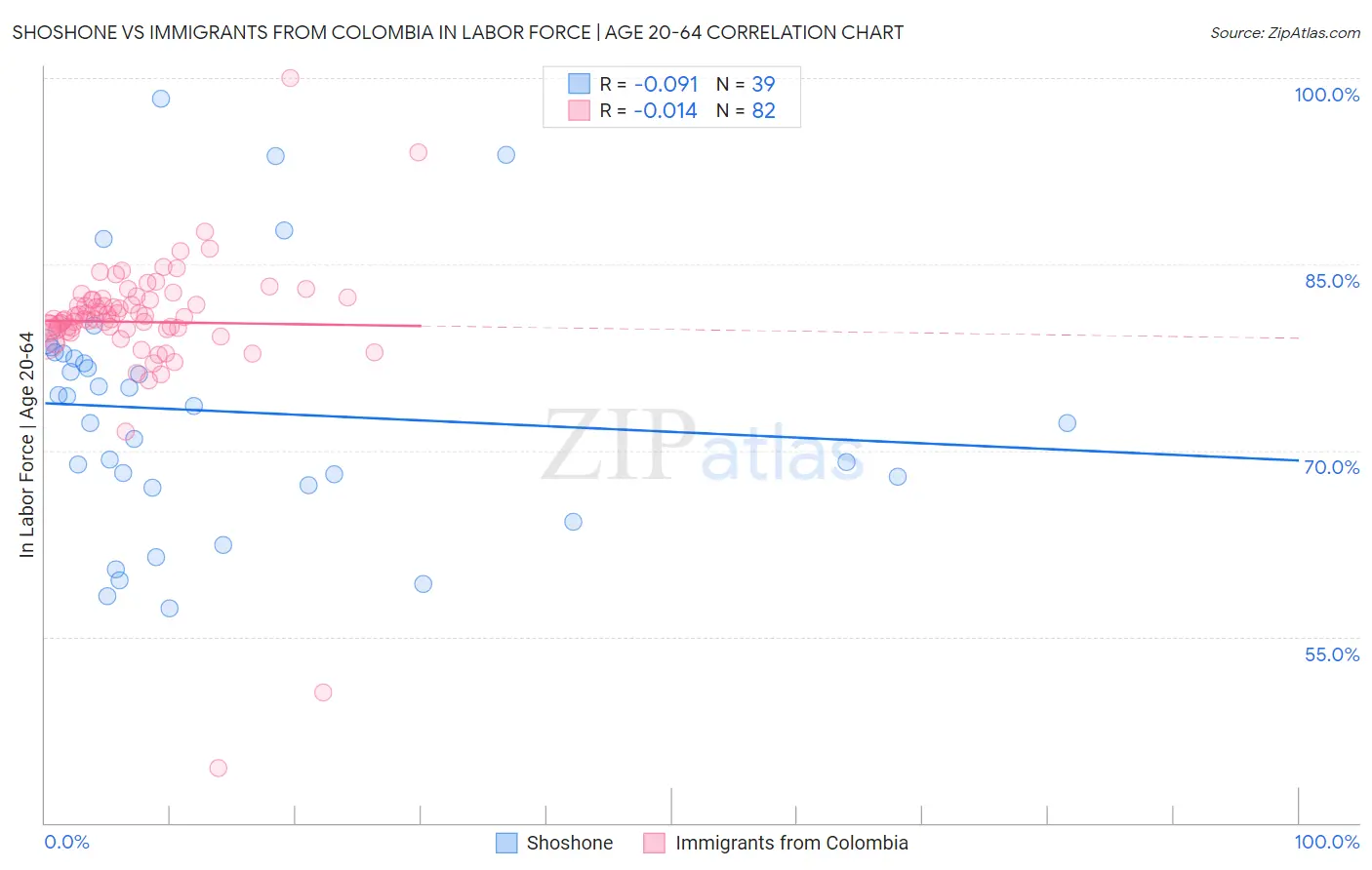 Shoshone vs Immigrants from Colombia In Labor Force | Age 20-64