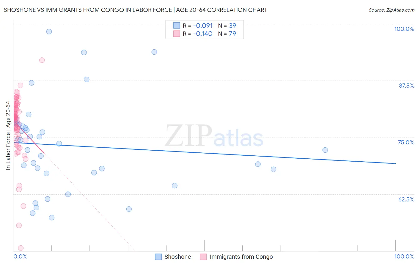 Shoshone vs Immigrants from Congo In Labor Force | Age 20-64