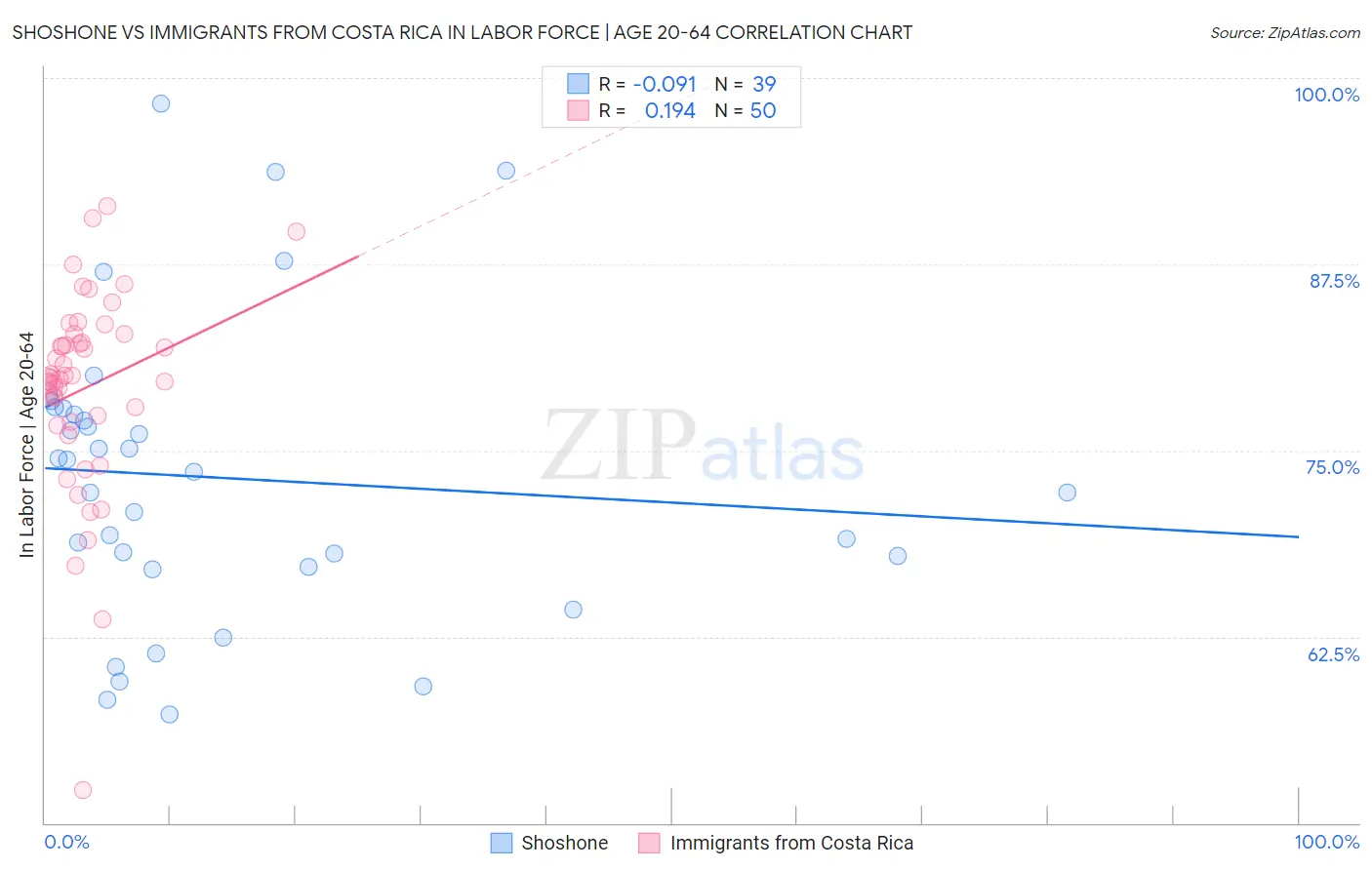 Shoshone vs Immigrants from Costa Rica In Labor Force | Age 20-64