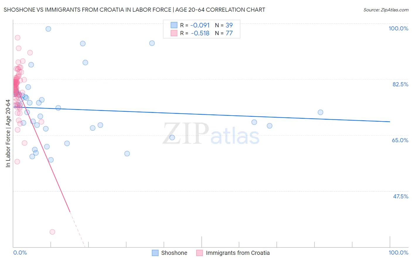 Shoshone vs Immigrants from Croatia In Labor Force | Age 20-64