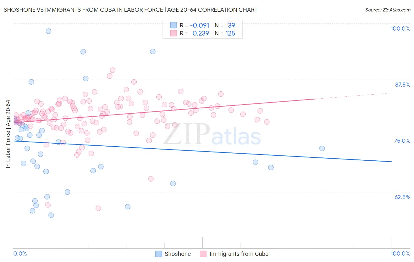 Shoshone vs Immigrants from Cuba In Labor Force | Age 20-64