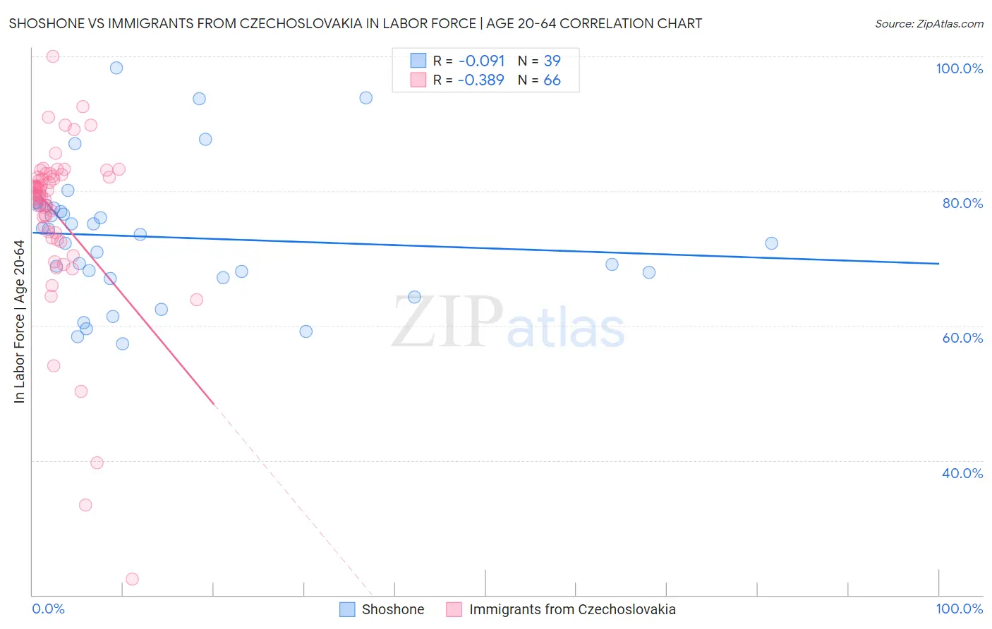 Shoshone vs Immigrants from Czechoslovakia In Labor Force | Age 20-64