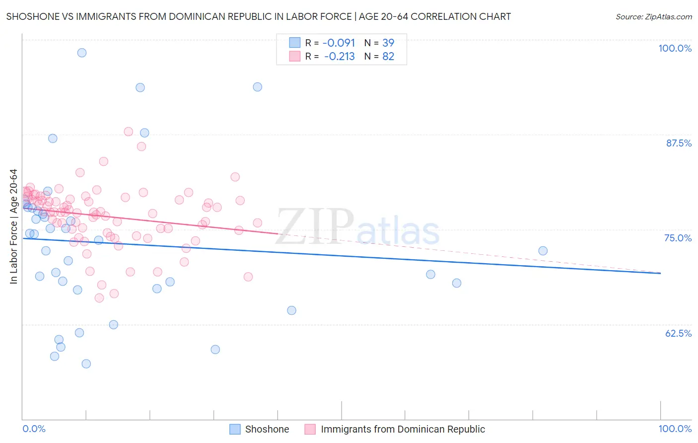 Shoshone vs Immigrants from Dominican Republic In Labor Force | Age 20-64