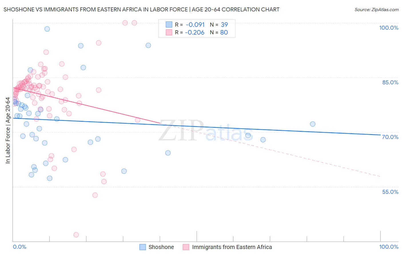 Shoshone vs Immigrants from Eastern Africa In Labor Force | Age 20-64