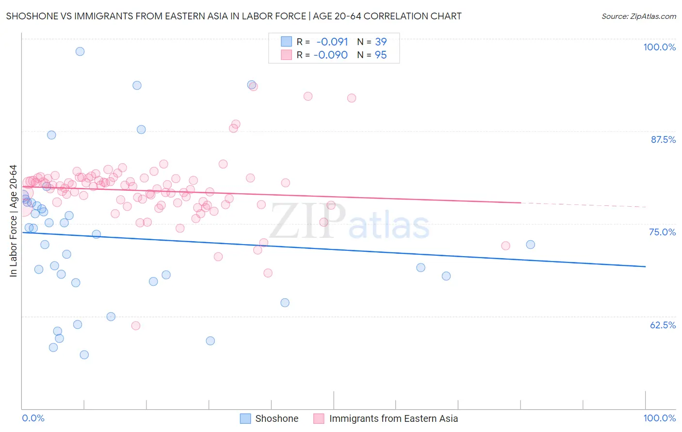 Shoshone vs Immigrants from Eastern Asia In Labor Force | Age 20-64