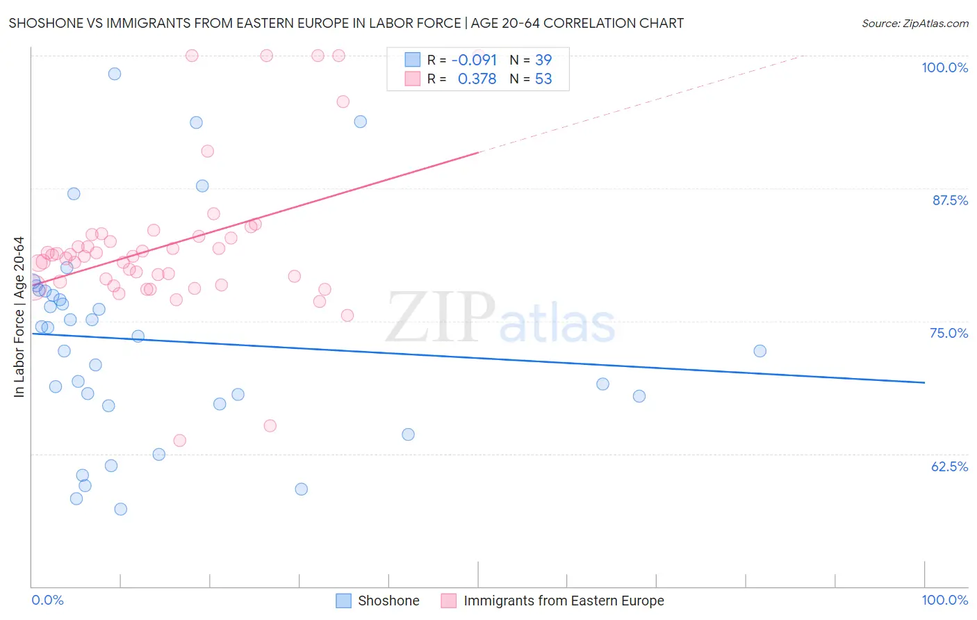 Shoshone vs Immigrants from Eastern Europe In Labor Force | Age 20-64