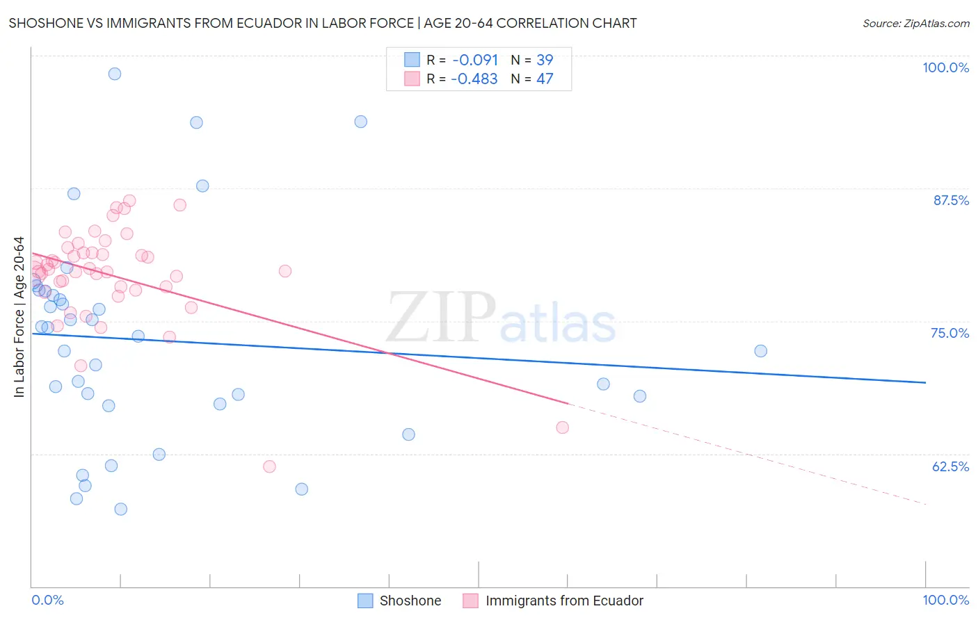 Shoshone vs Immigrants from Ecuador In Labor Force | Age 20-64