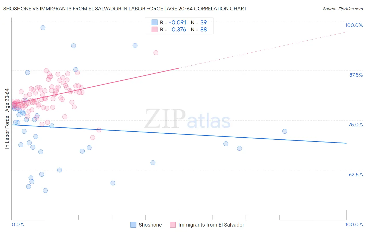 Shoshone vs Immigrants from El Salvador In Labor Force | Age 20-64
