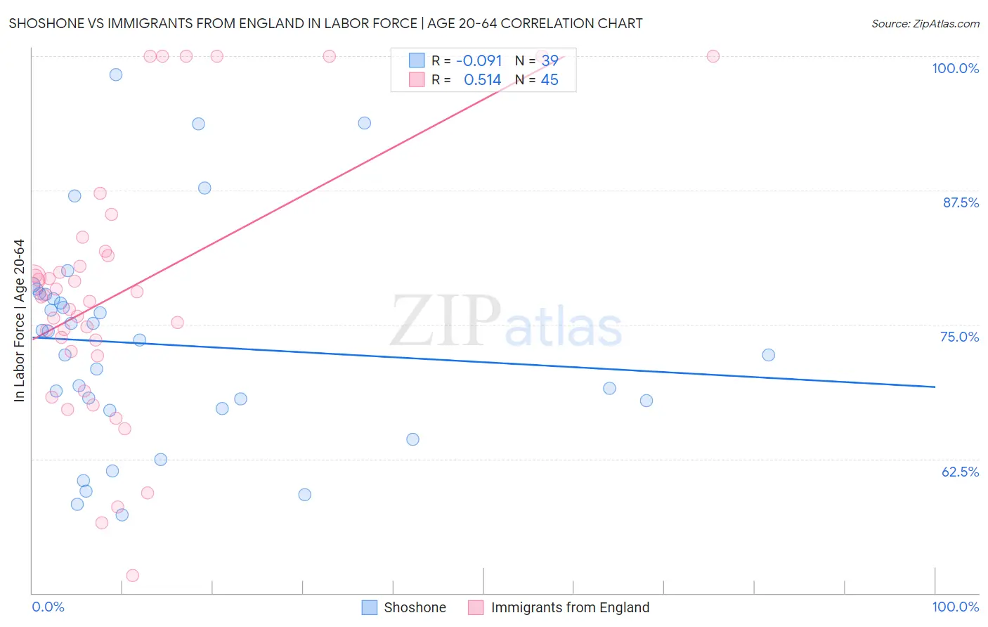 Shoshone vs Immigrants from England In Labor Force | Age 20-64