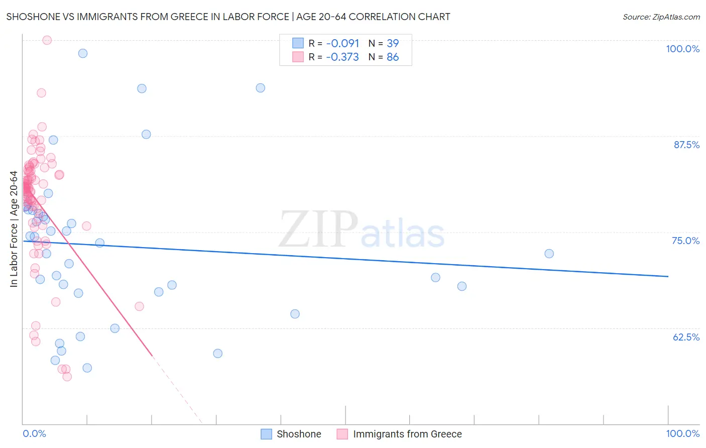 Shoshone vs Immigrants from Greece In Labor Force | Age 20-64