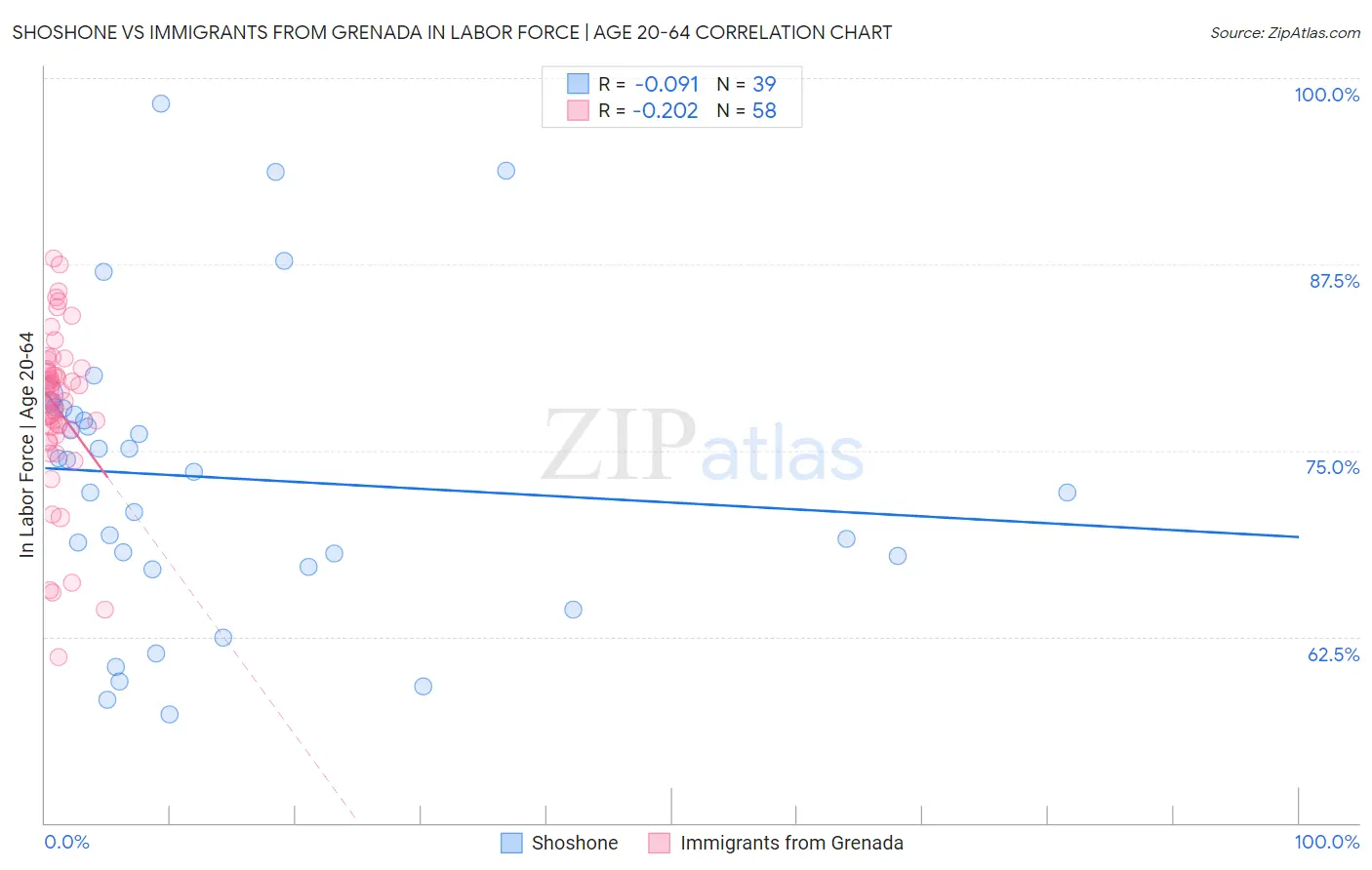 Shoshone vs Immigrants from Grenada In Labor Force | Age 20-64