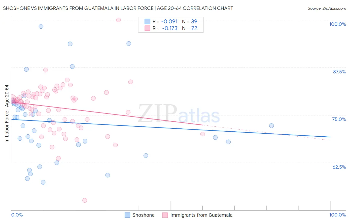 Shoshone vs Immigrants from Guatemala In Labor Force | Age 20-64