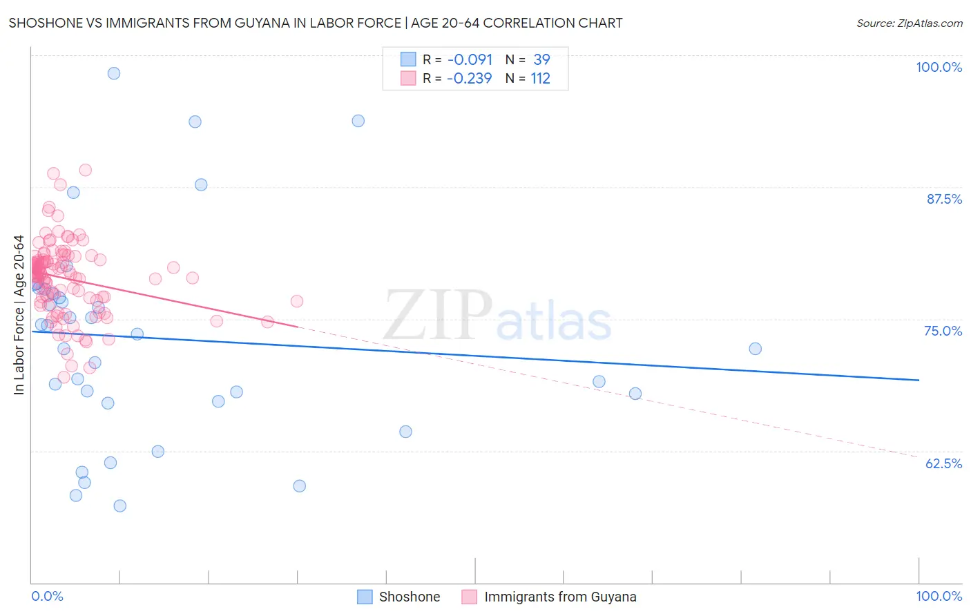 Shoshone vs Immigrants from Guyana In Labor Force | Age 20-64