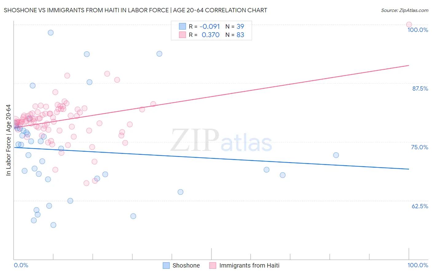 Shoshone vs Immigrants from Haiti In Labor Force | Age 20-64
