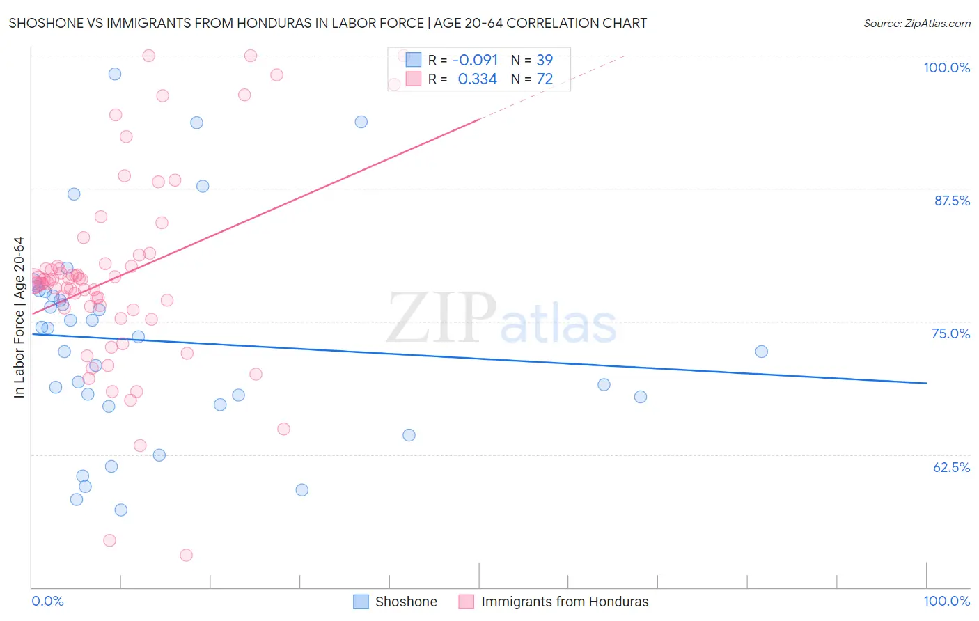 Shoshone vs Immigrants from Honduras In Labor Force | Age 20-64