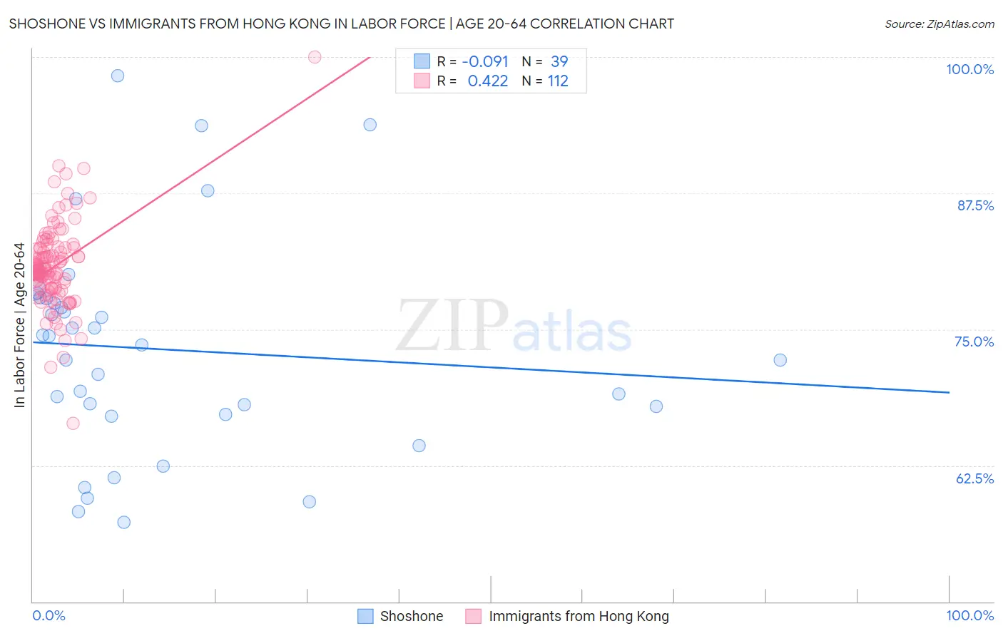 Shoshone vs Immigrants from Hong Kong In Labor Force | Age 20-64