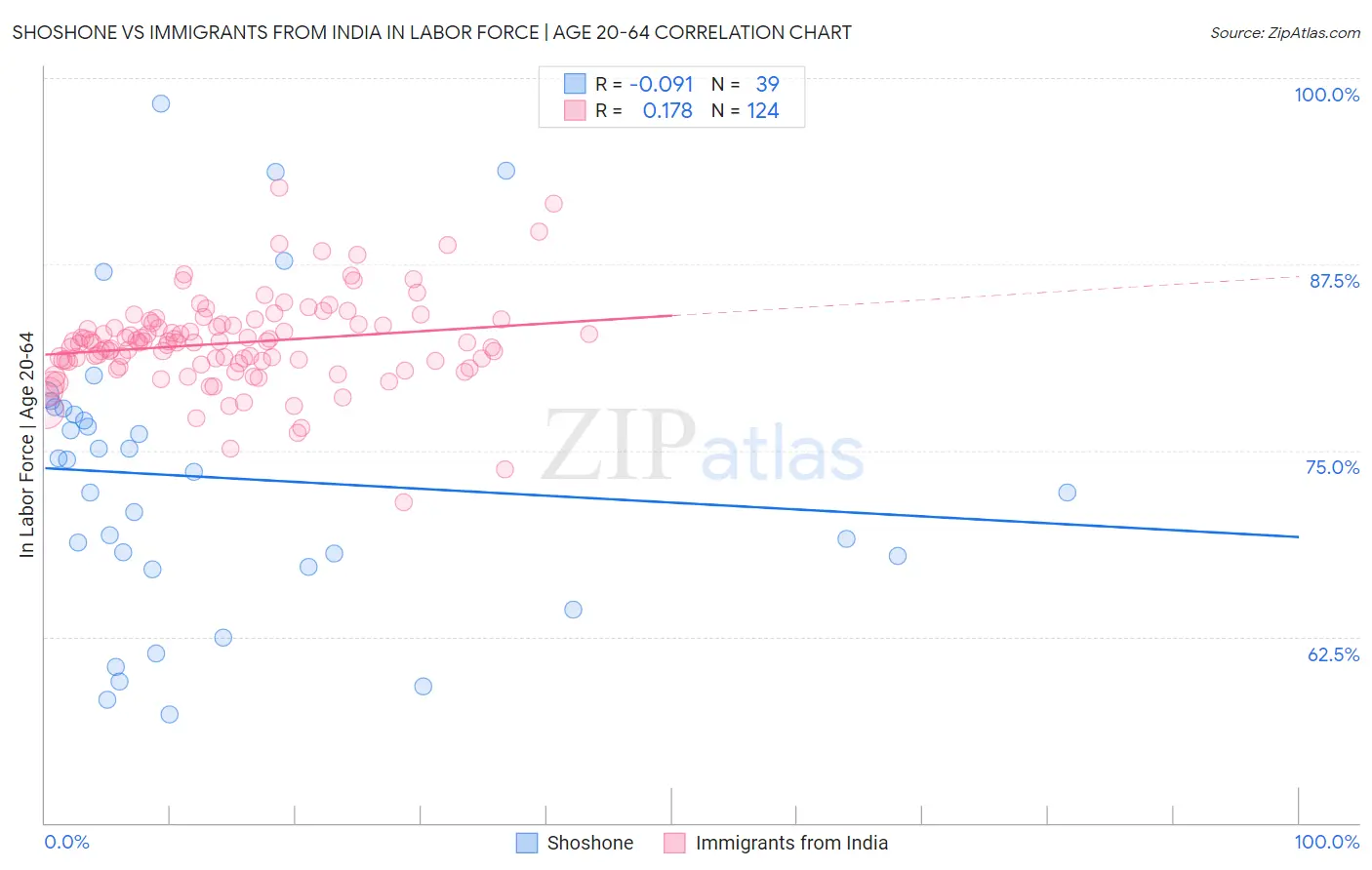 Shoshone vs Immigrants from India In Labor Force | Age 20-64